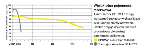 Akumulator Optima 75Ah 975A YELLOW TOP AGM YTS5.5 WRC 4x4 High Performance